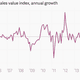 Image for article titled The 10 most important economic charts of the week